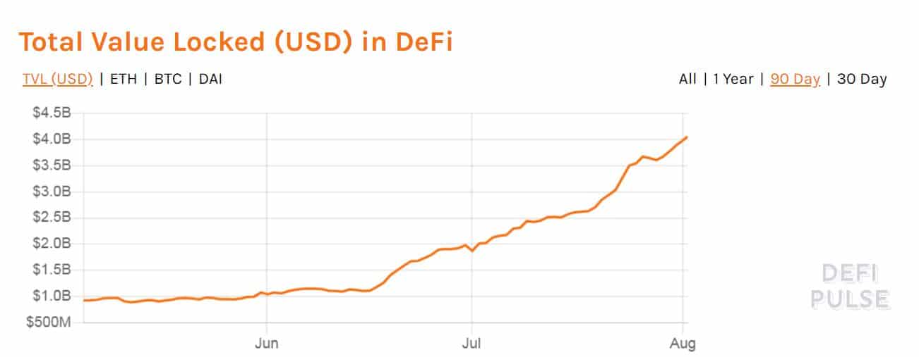 Total Value Locked In DeFi. Source: defipulse