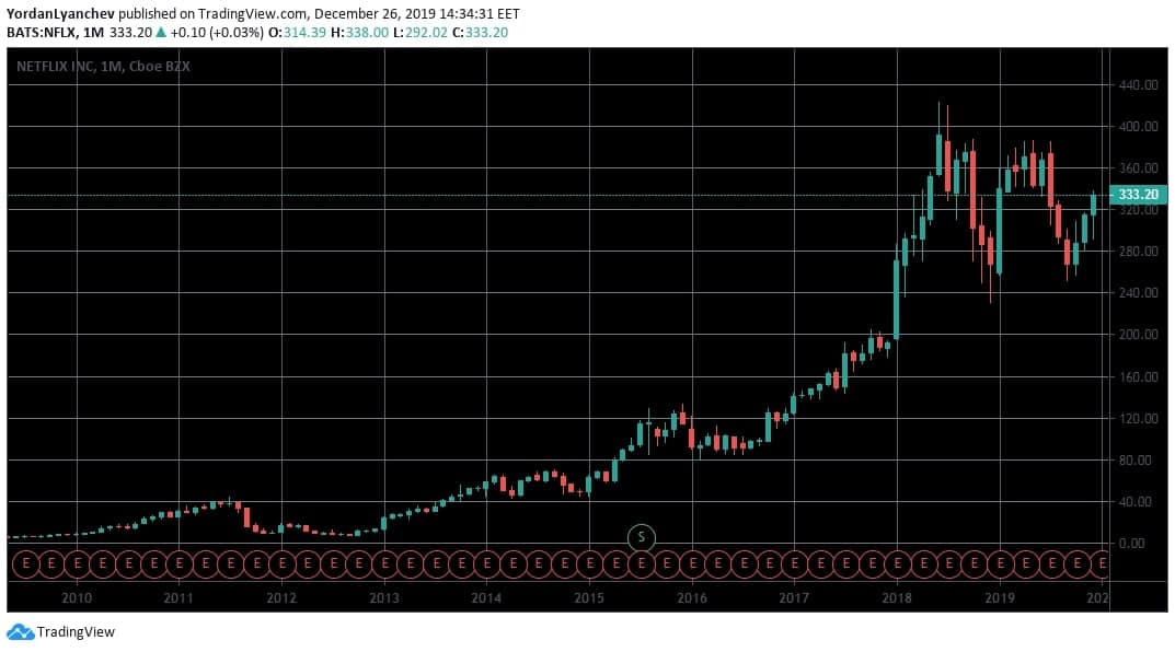 Netflix Price Chart. Source: TradingView