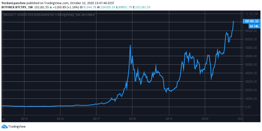BTC/TRY. Source: TradingView