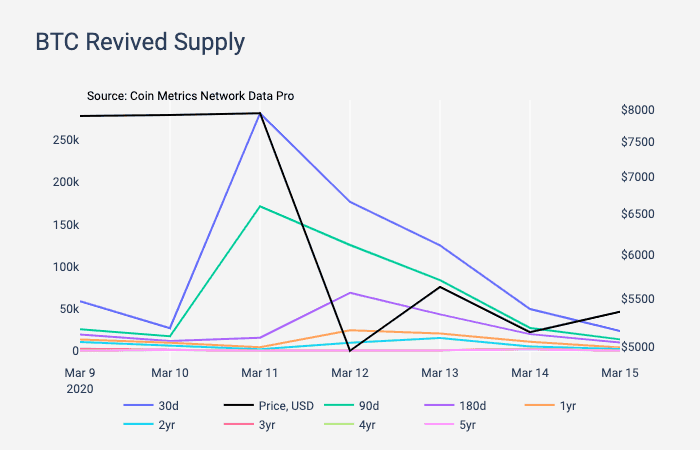 Short-Term Holders Revive And Sell BTC. Source: CoinMetrics.io