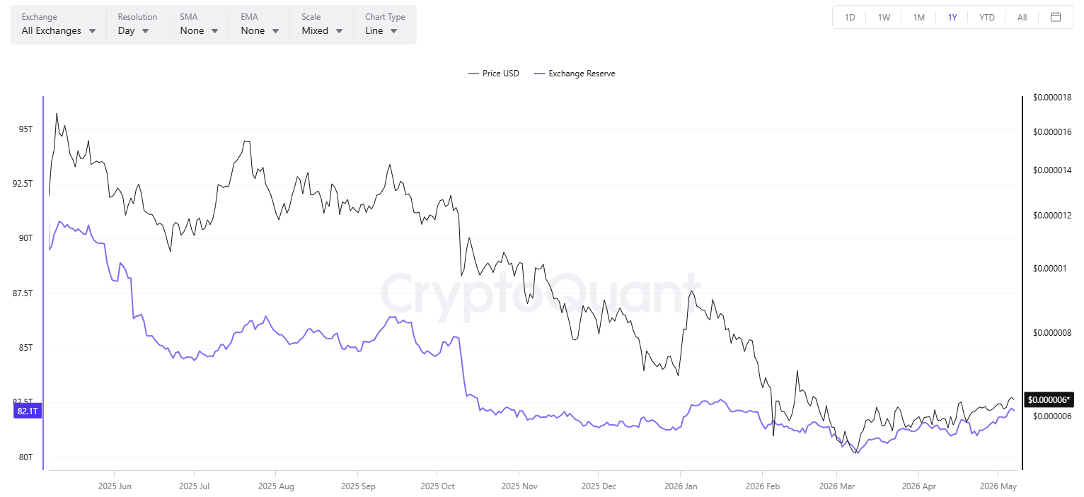 SHIB Exchange Reserves