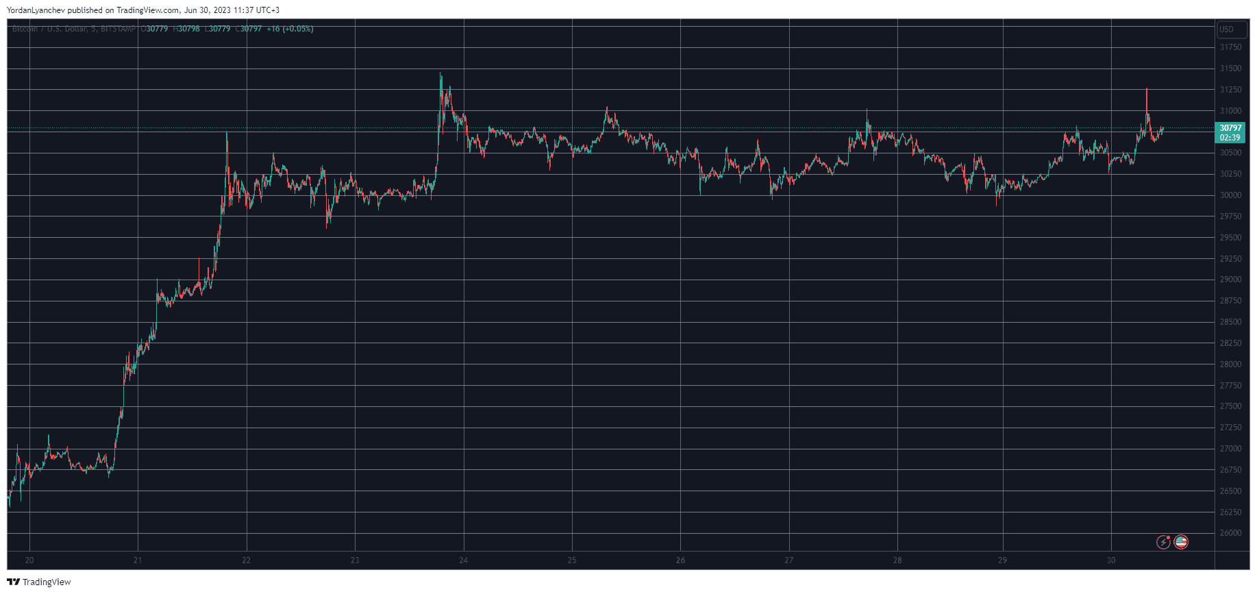 BTCUSD. Source: TradingView