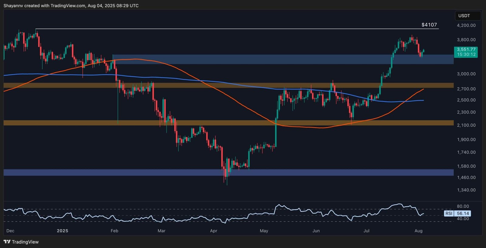 Análisis de precio de Ethereum: ETH se prepara para alcanzar los $4.000