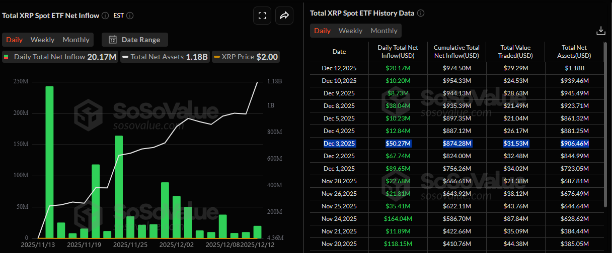 XRP ETF Inflows as of December 13. Source: SoSoValue