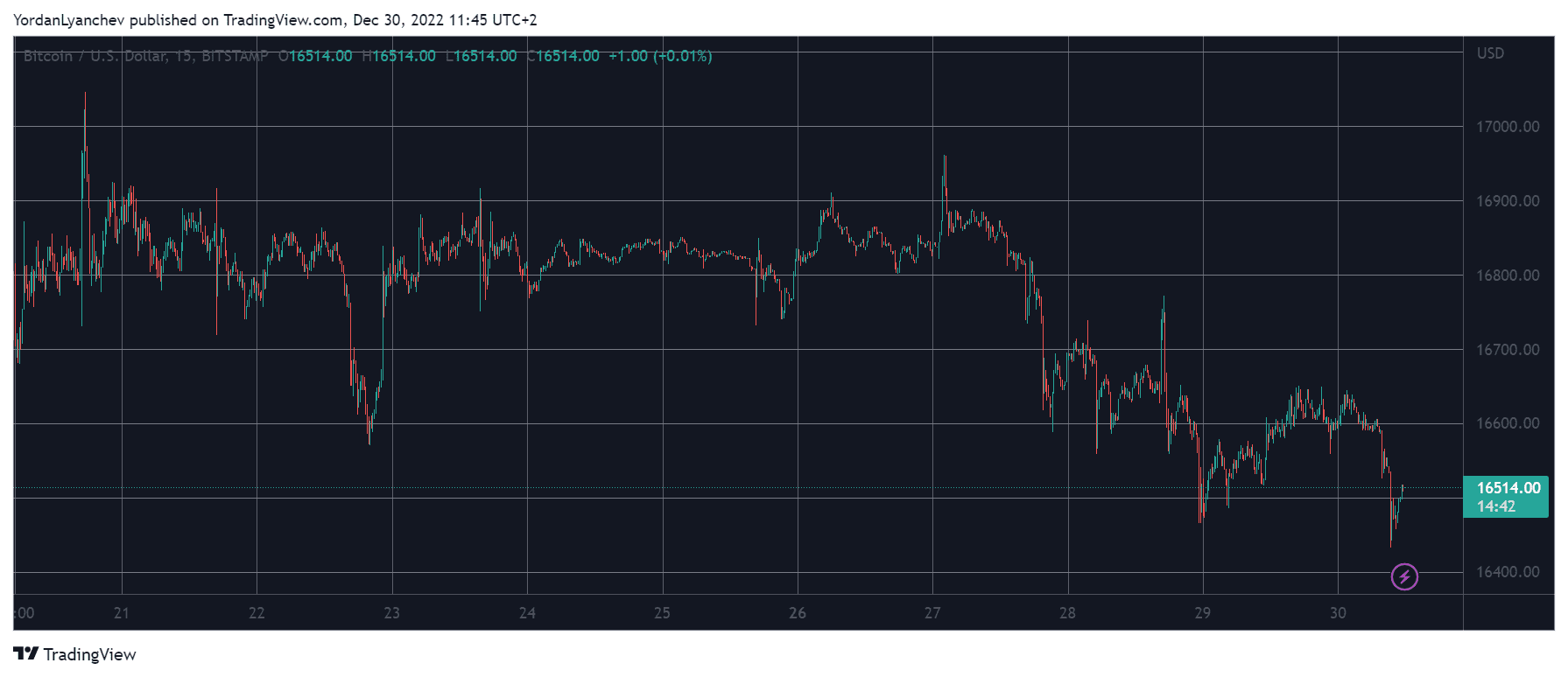 BTCUSD. Source: TradingView
