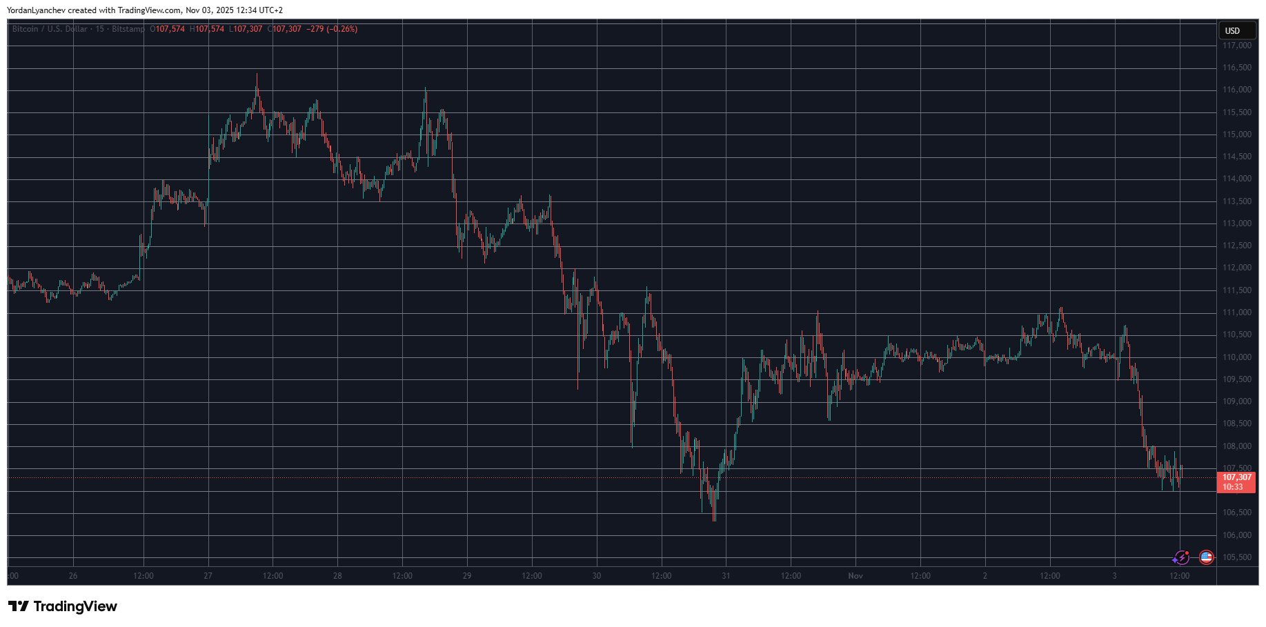 BTCUSD. Source: Tradingiew