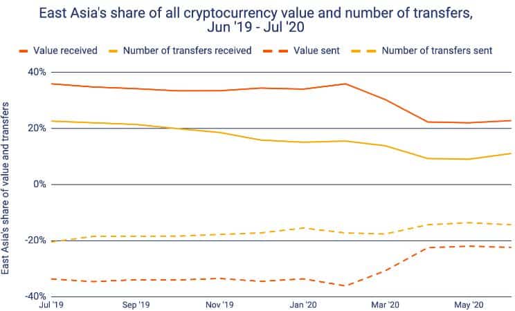 Cryptocurrency Volume In East Asia. Source: Chainalysis