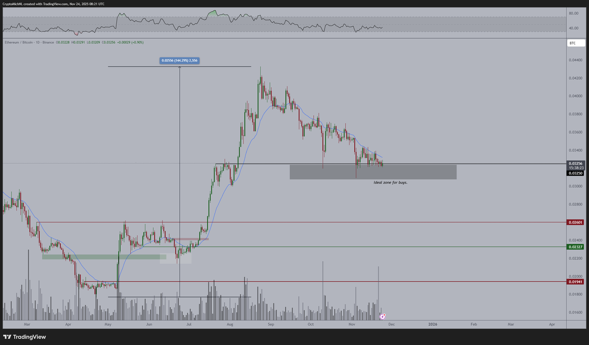 Ethereum (ETH) price chart