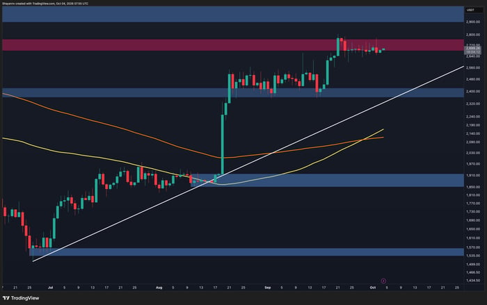Ethereum (ETH) Price Prediction and Analysis - Daily Updates