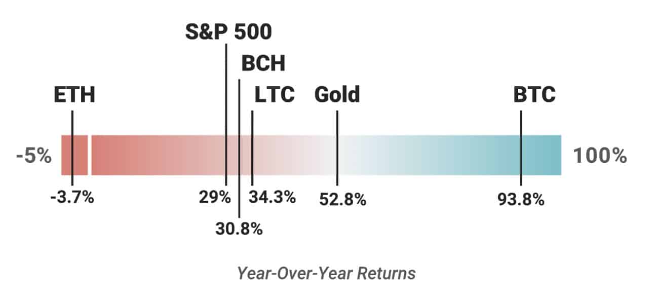 2019Returns. Source: SFOX Report