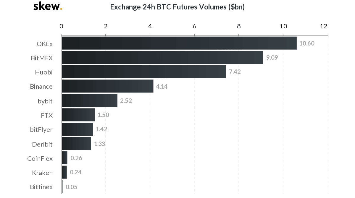 24h Bitcoin Futures Volume. Source: skew.com
