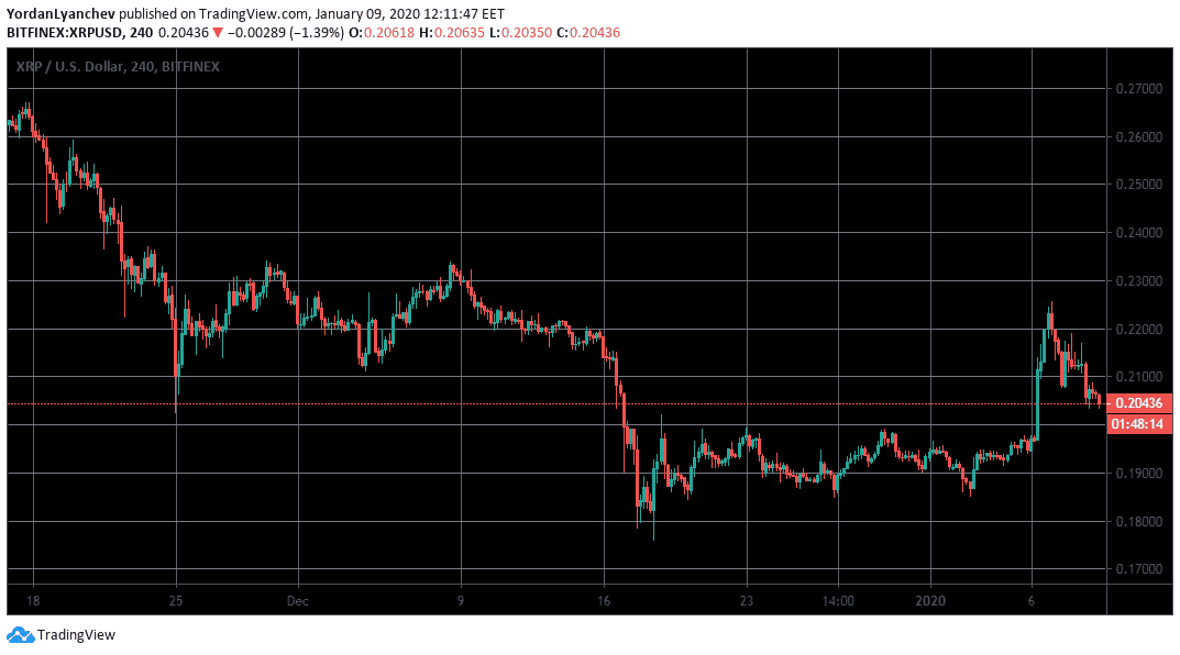 XRPUSD. Bitfinex 4h. Source: TradingView