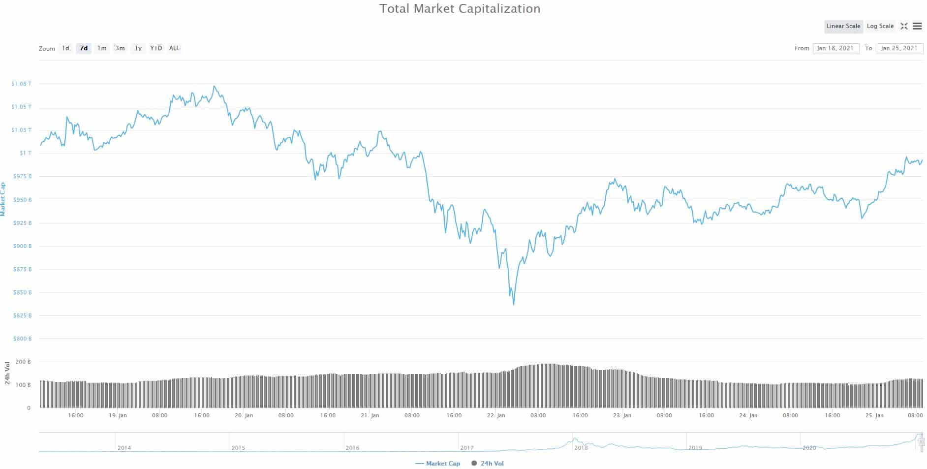 Crypto Market Cap. Source: CoinMarketCap