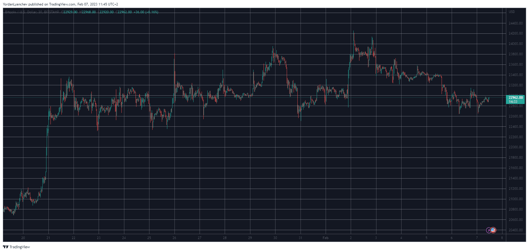 BTCUSD. Source: TradingView
