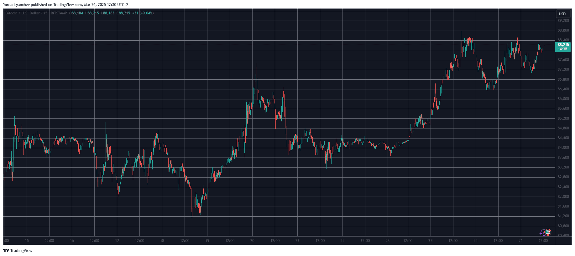 BTCUSD. Source: TradingView