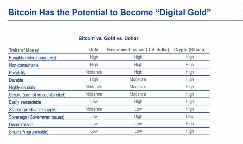 Bitcoin VS Gold Vs USD. Source: vaneck.com