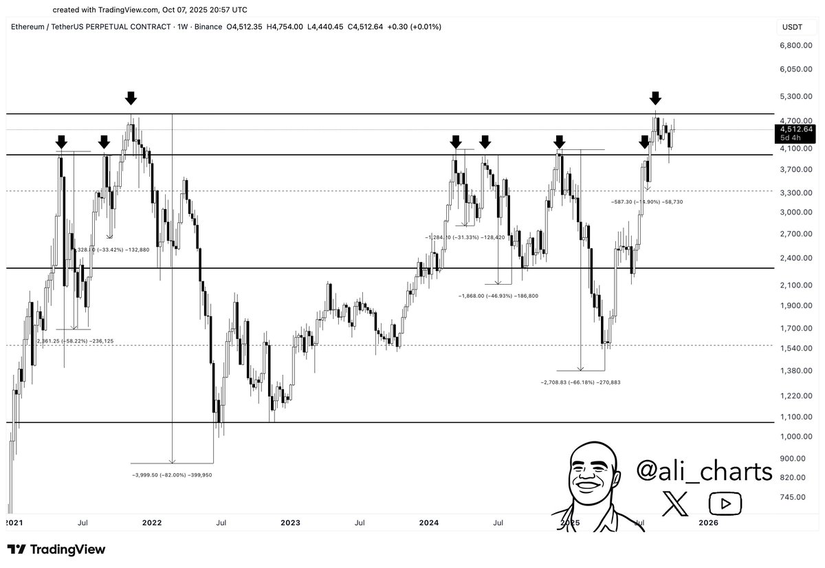 Ethereum (ETH) price chart