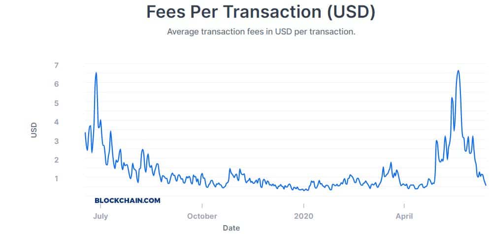 Average Bitcoin Transaction Fees. Source: Blockchain.com