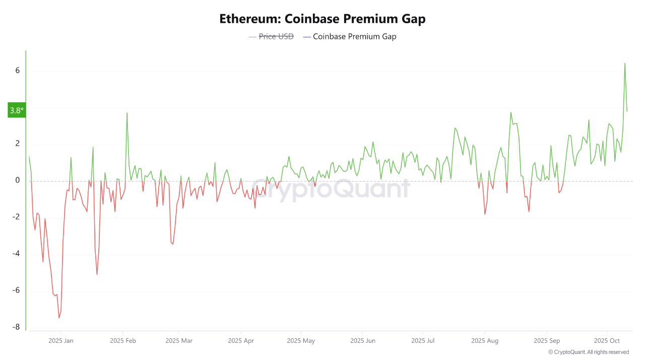 Ethereum (ETH) Coinbase Premium Gap