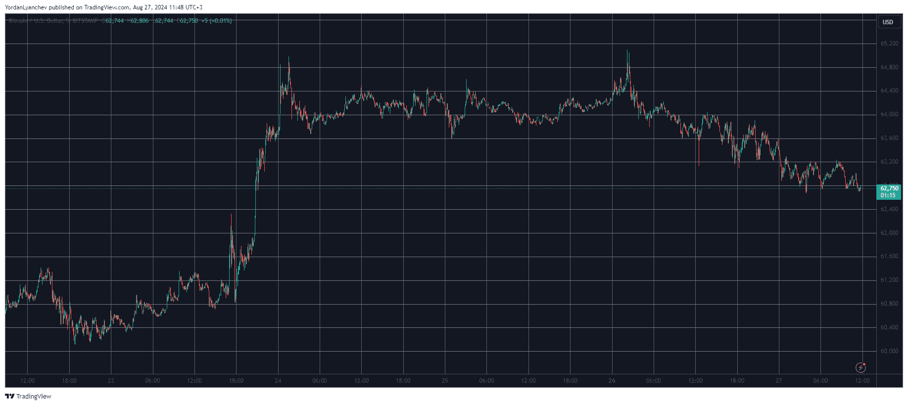 Bitcoin/Price/Chart. 27.08.2024. Source: TradingView