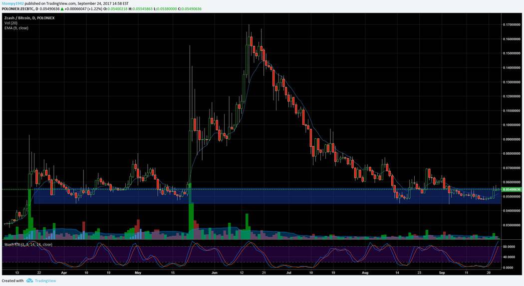 ZEC BTC