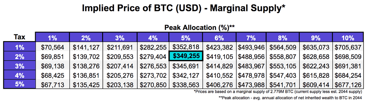 Projected Bitcoin Price 2044. Source: blog.kraken.com