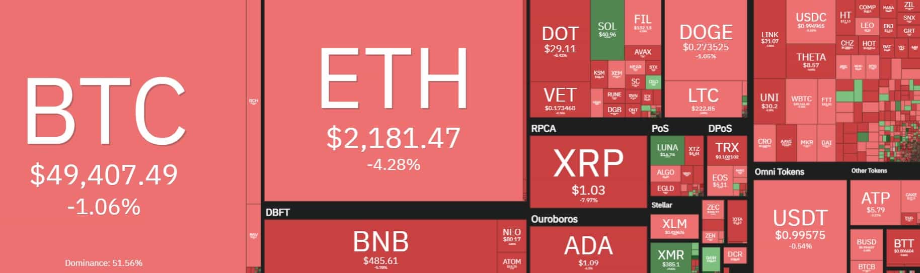 Cryptocurrency Market Overview. Source: coin360.com