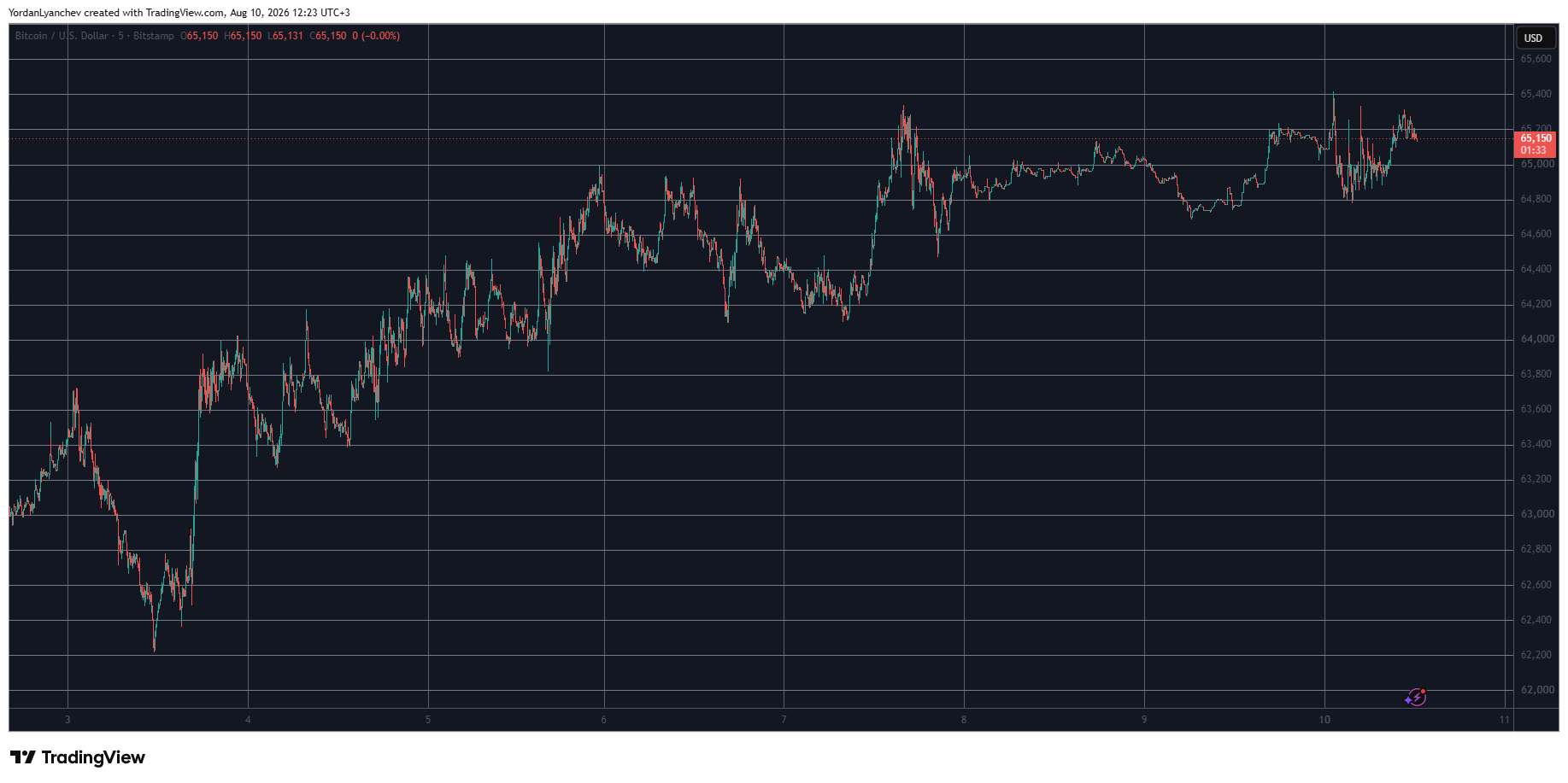  TradingView