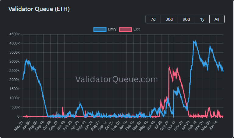 Ethereum (ETH) Staking on ValidatorQueue