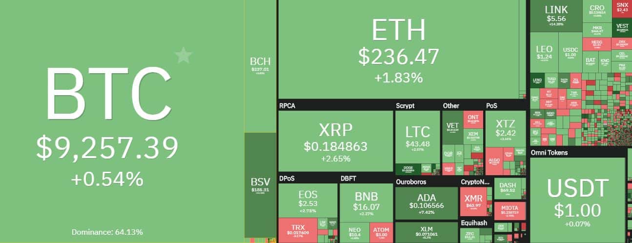 Cryptocurrency Market Overview. Source: coin360.com