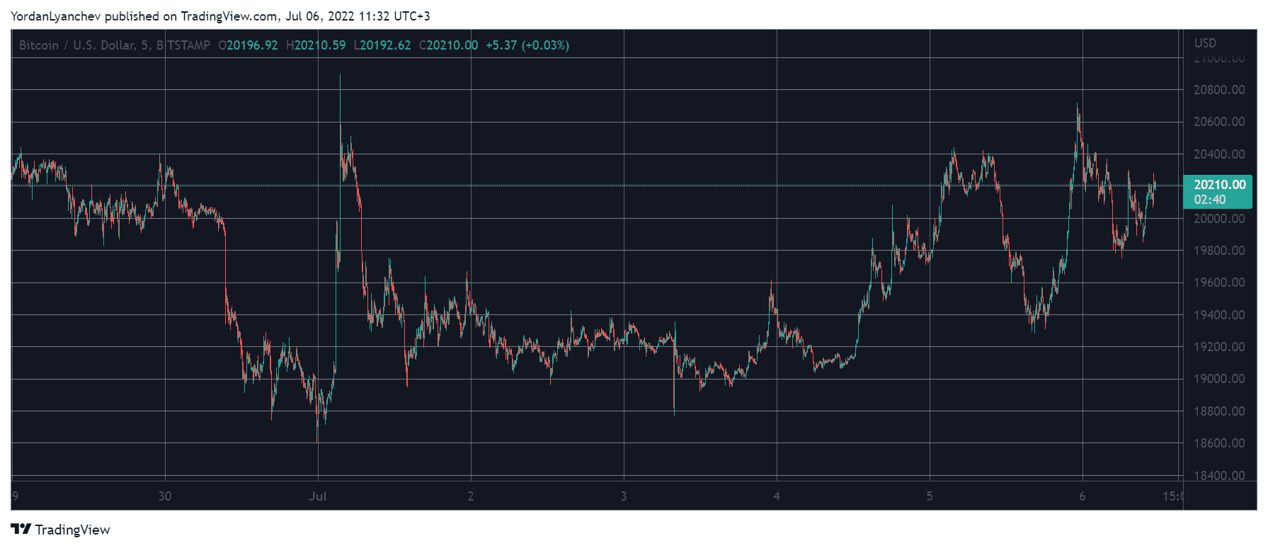 BTCUSD. Source: TradingView