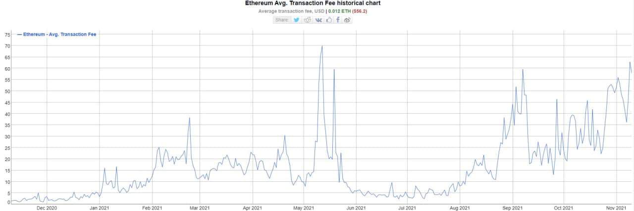Ethereum Transaction Fee. Source: BitInfoCharts