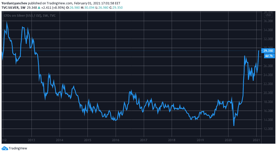 Silver Price. Source: TradingView