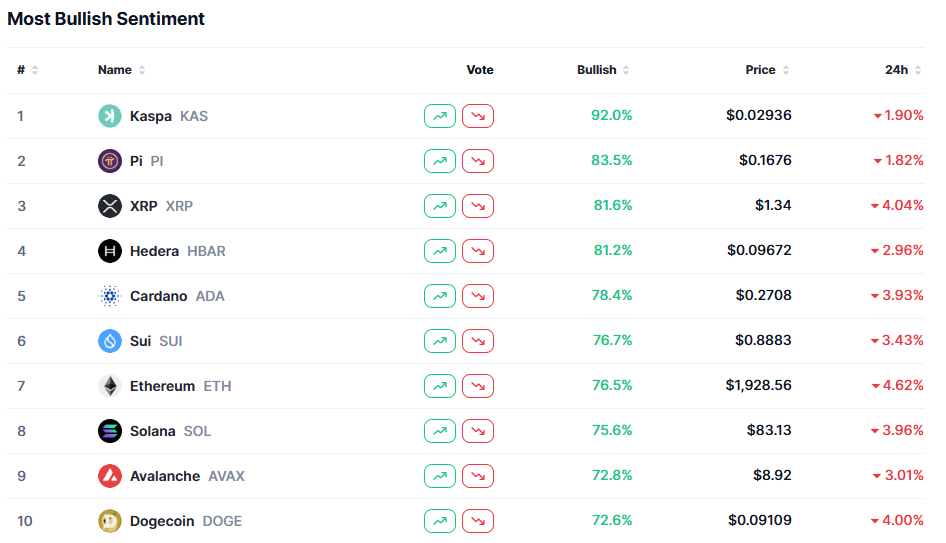 Most Bullish Sentiment Cryptocurrencies