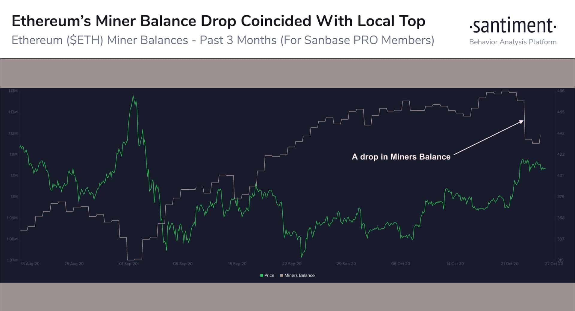 ETH Miners Behavior. Source: Santiment