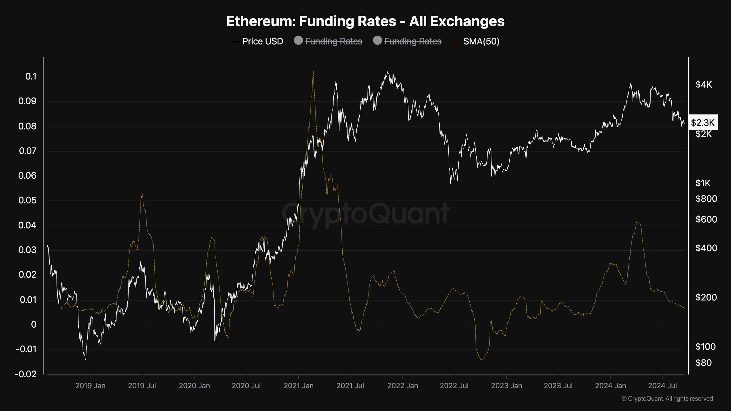 Ethereum Funding Rates - All Exchanges