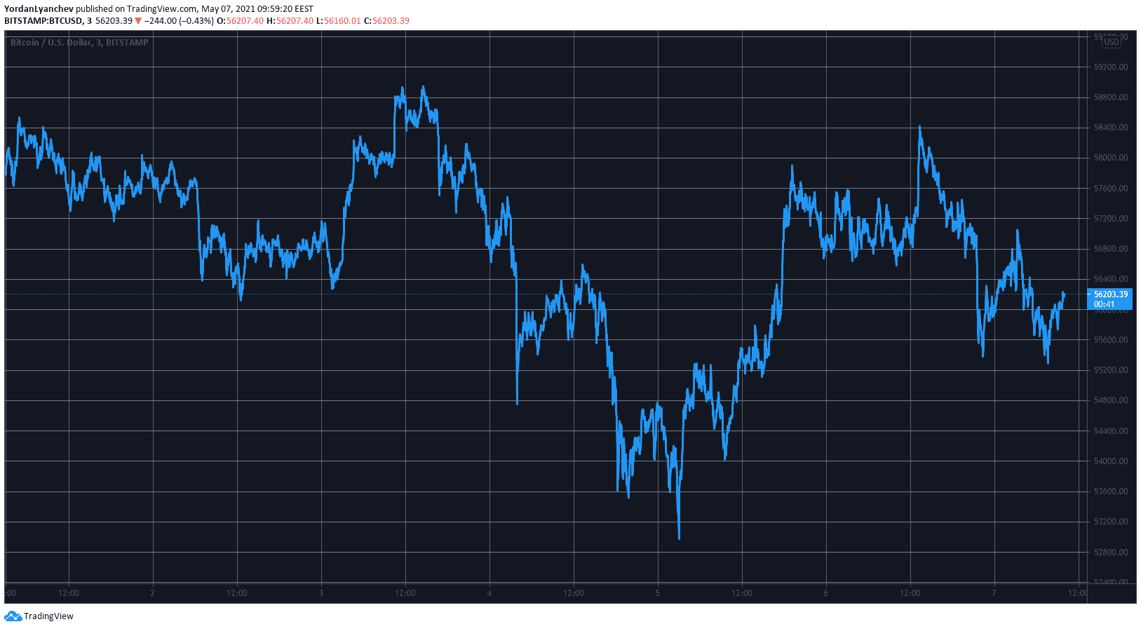 BTCUSD. Source: TradingView