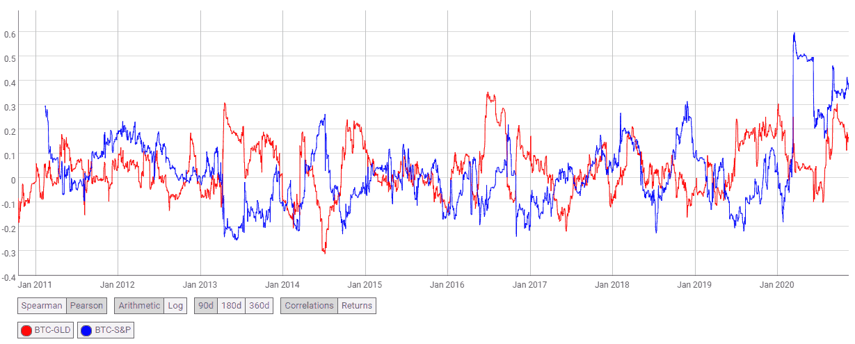 correlations between Bitcoin and Gold and Between Bitcoin and the SP500