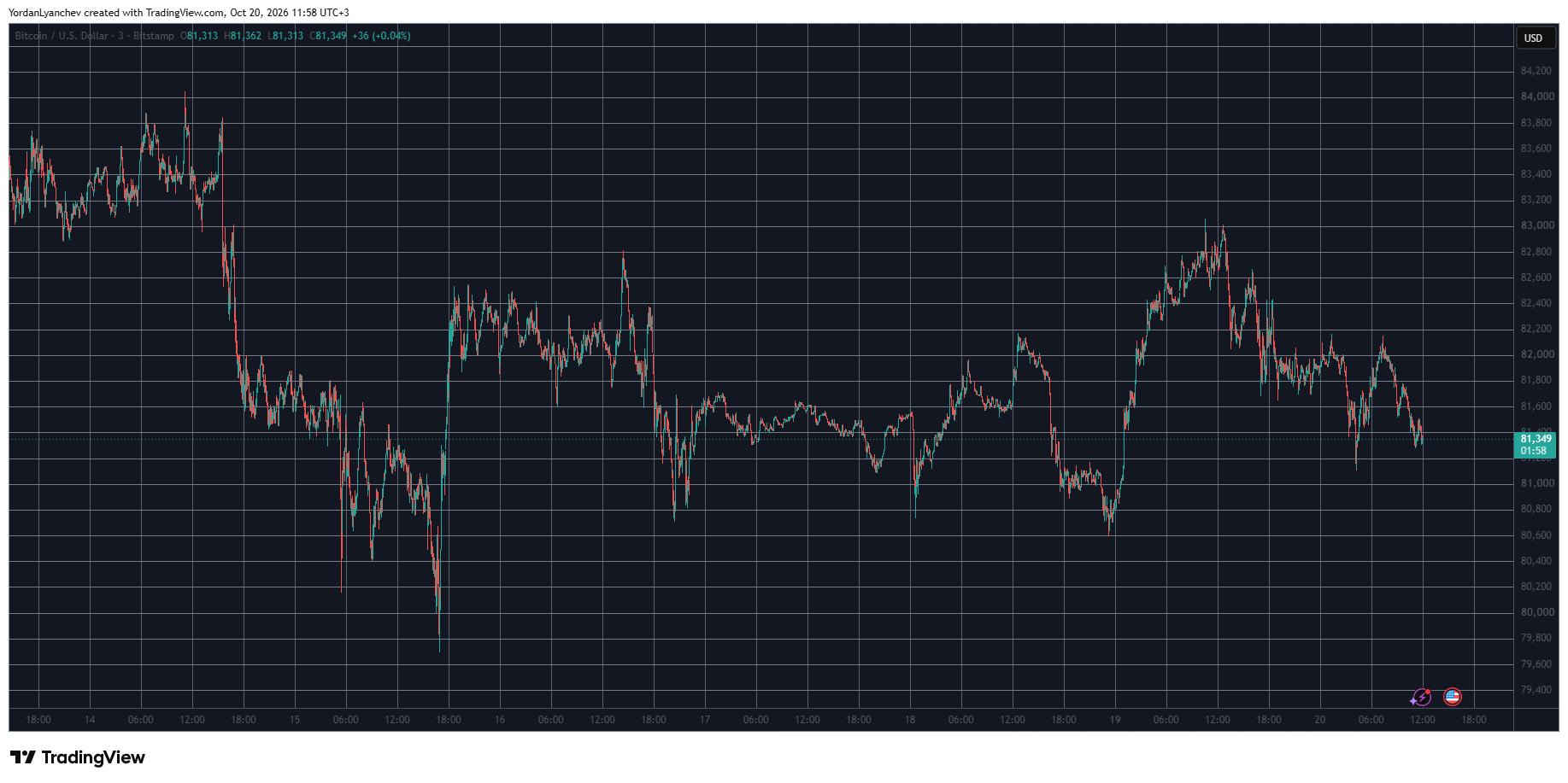 BTCUSD October 20. Source: TradingView