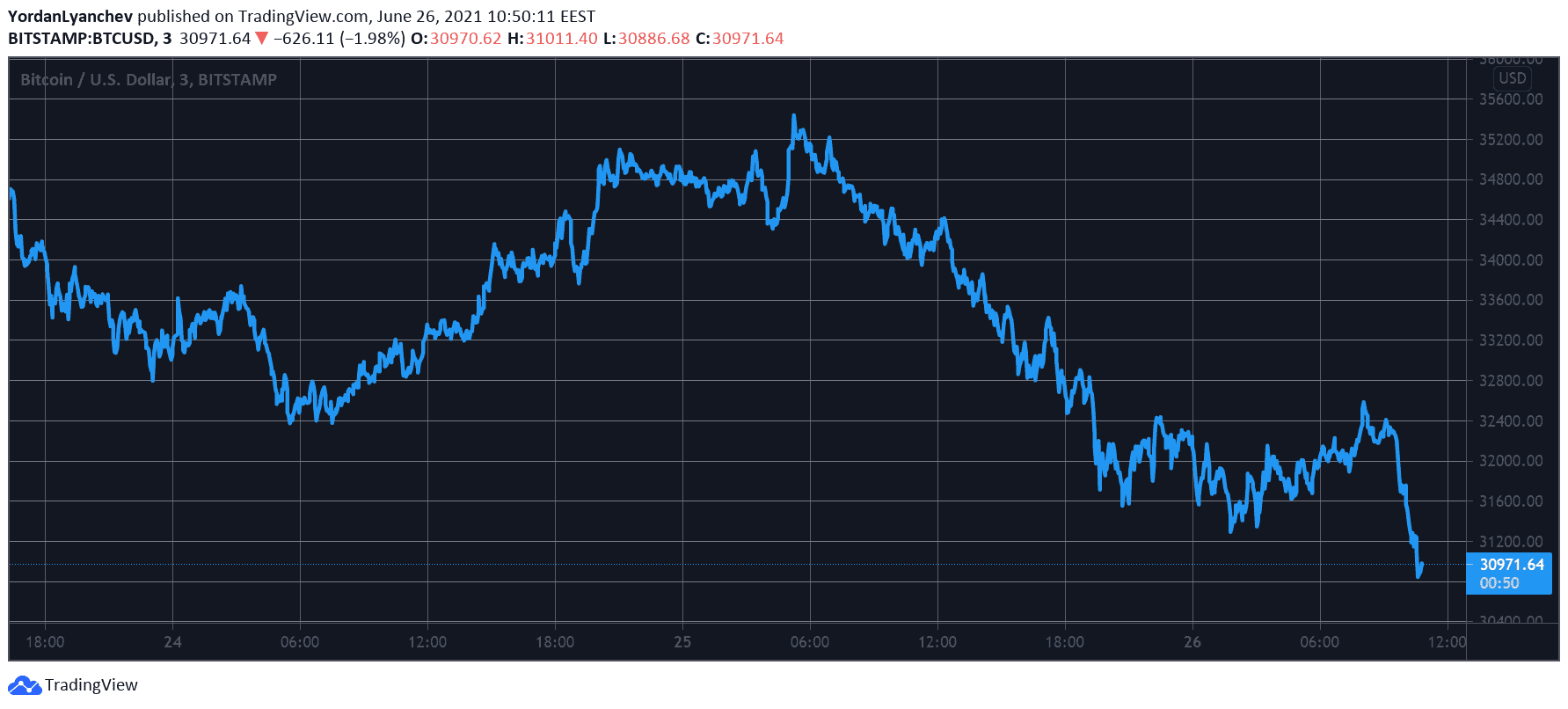 BTCUSD. Source: TradingView