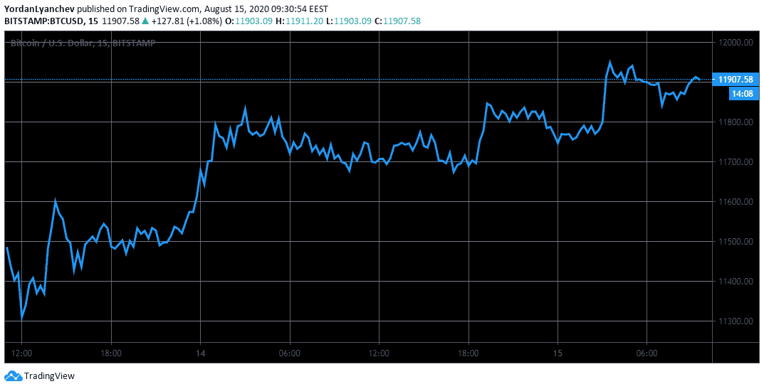 BTCUSD 5m. Source: TradingView