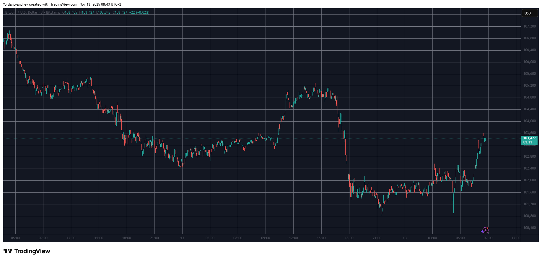 Bitcoin's Value Jumps as Trump Indicators Invoice to Finish File US Govt Shutdown