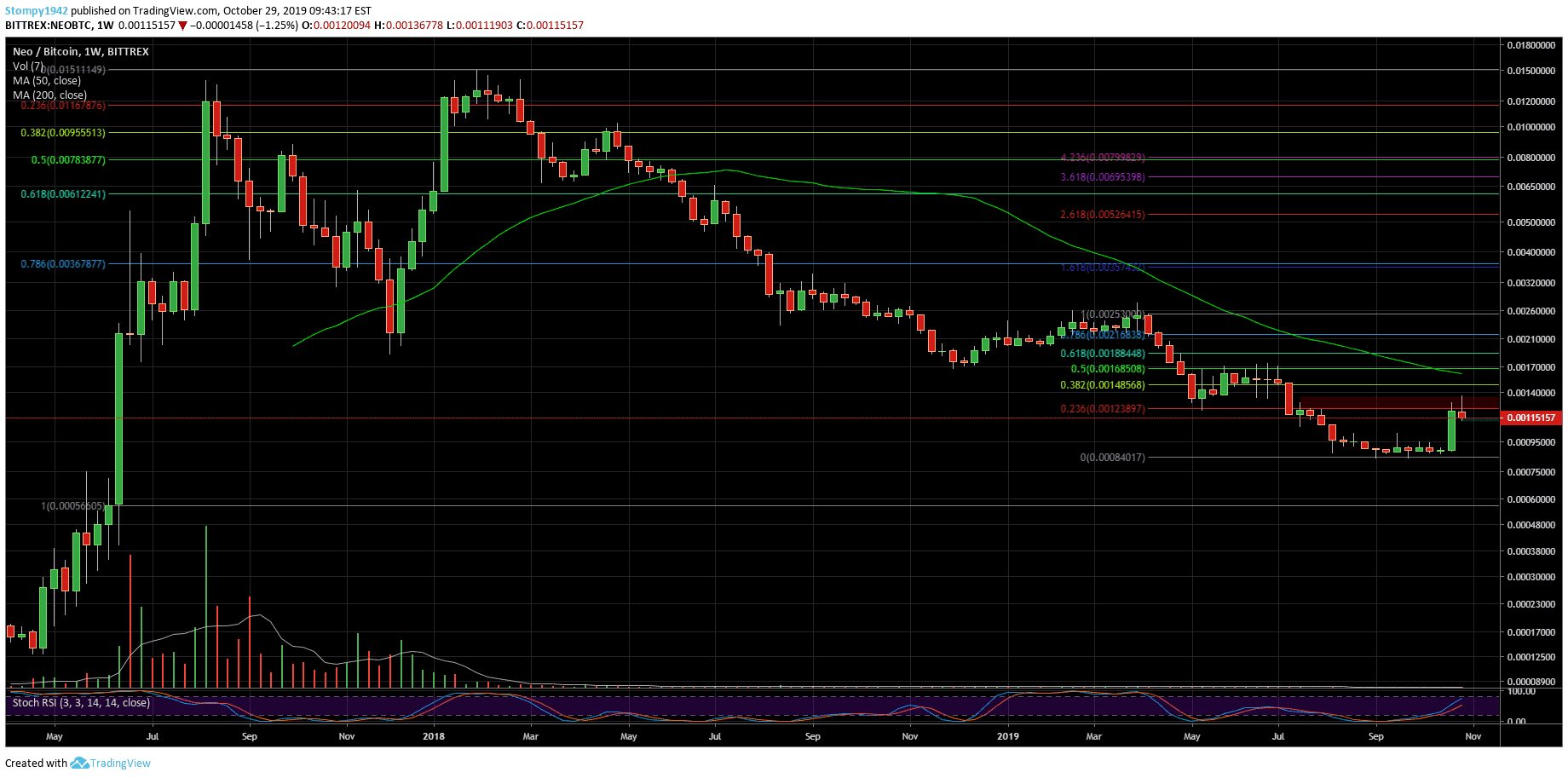 NEOBTC-Market-Update-53-min