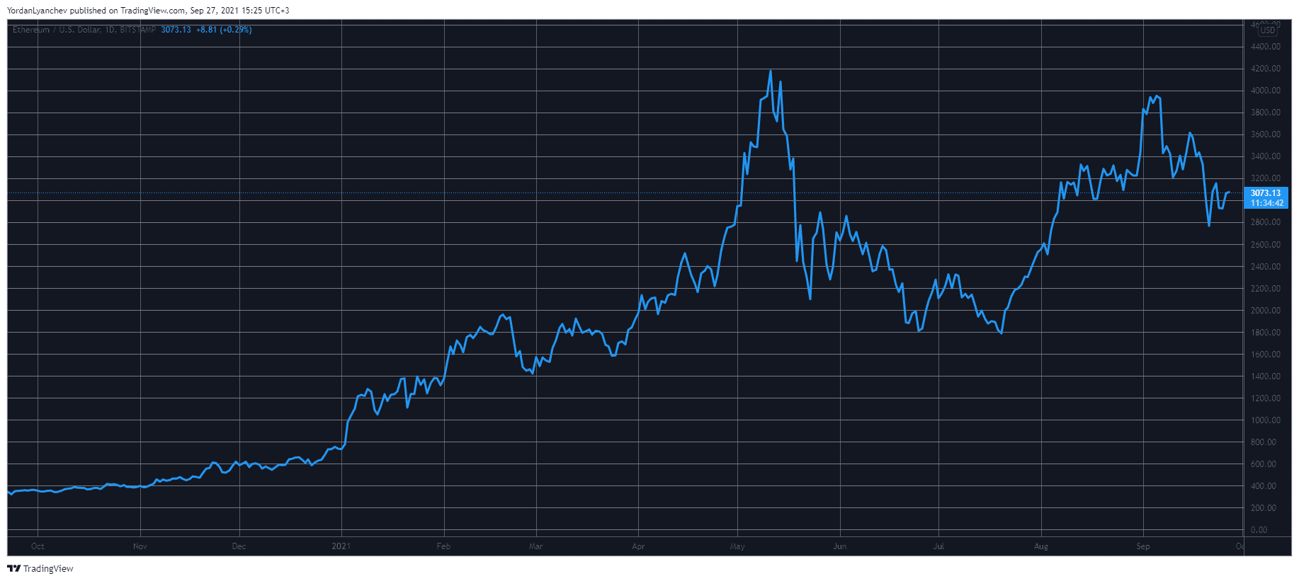 ETHUSD. Source: TradingView