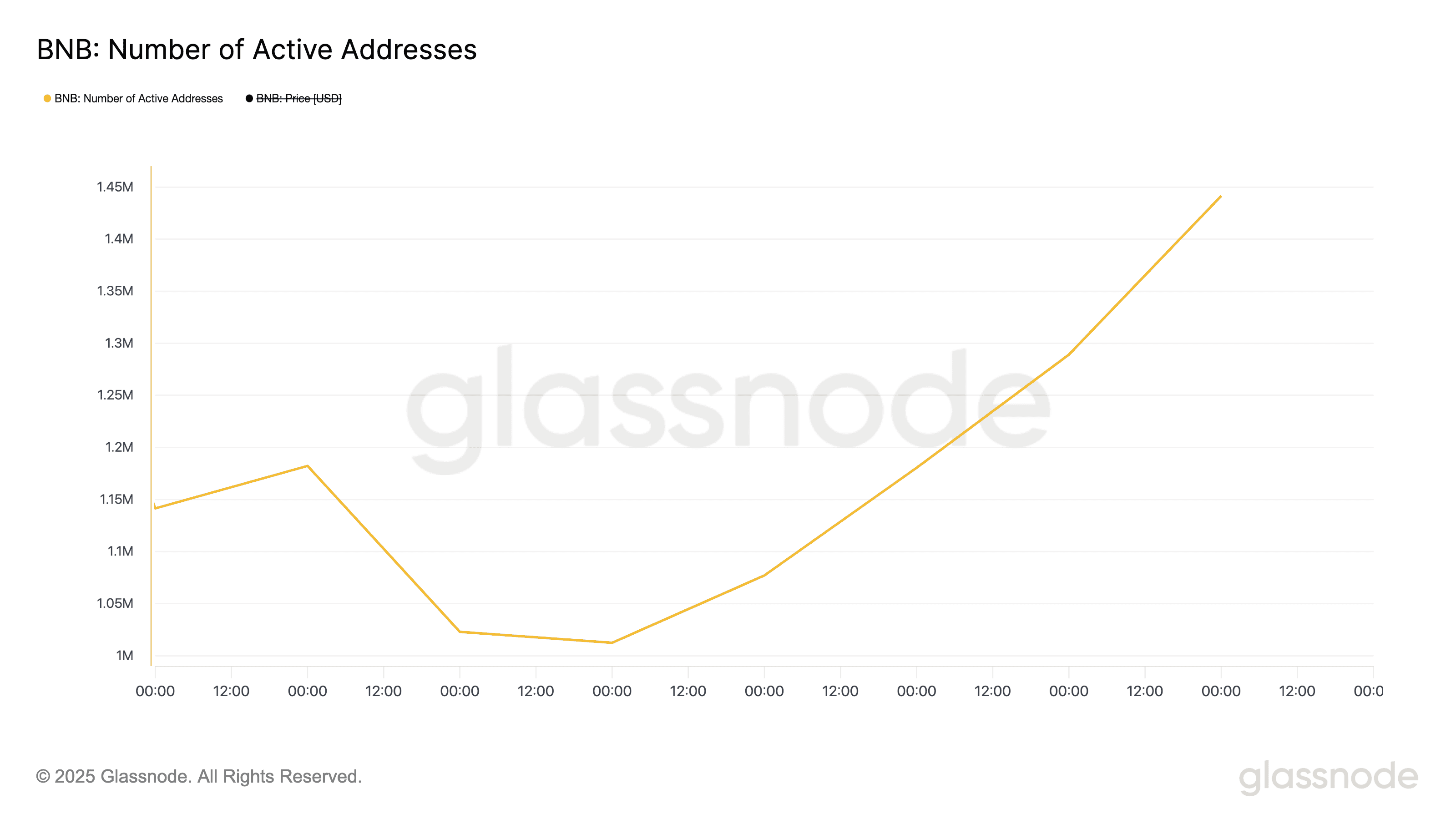 glassnode-studio_bnb-number-of-active-addresses
