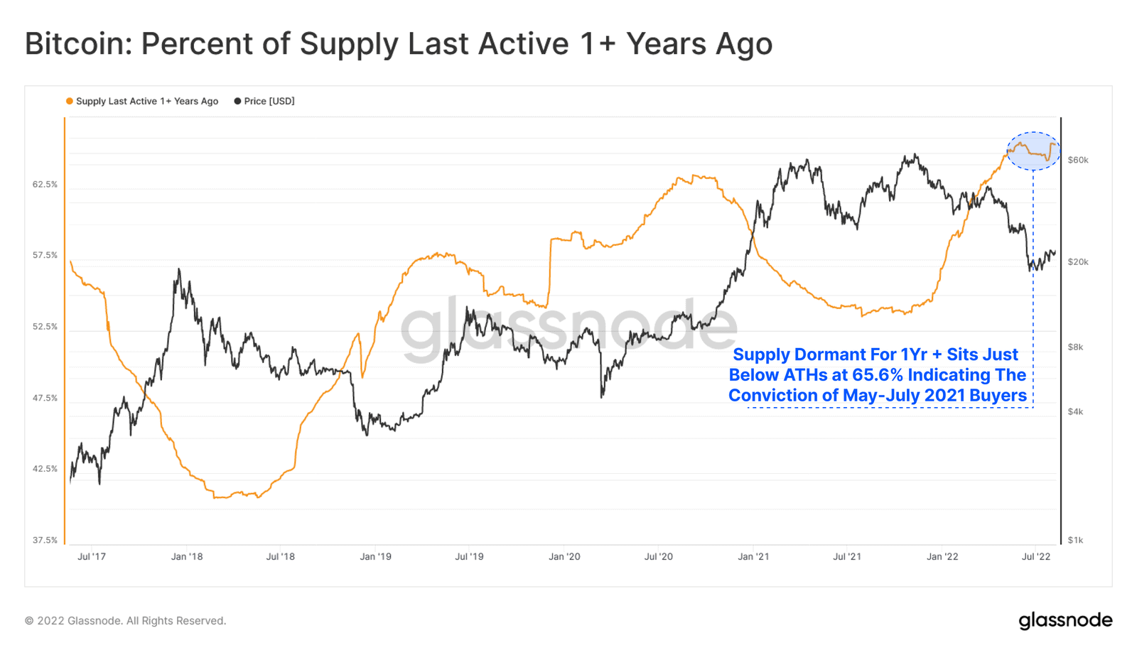 Bitcoin Supply Active 1+ Years Ago. Source: Glassnode