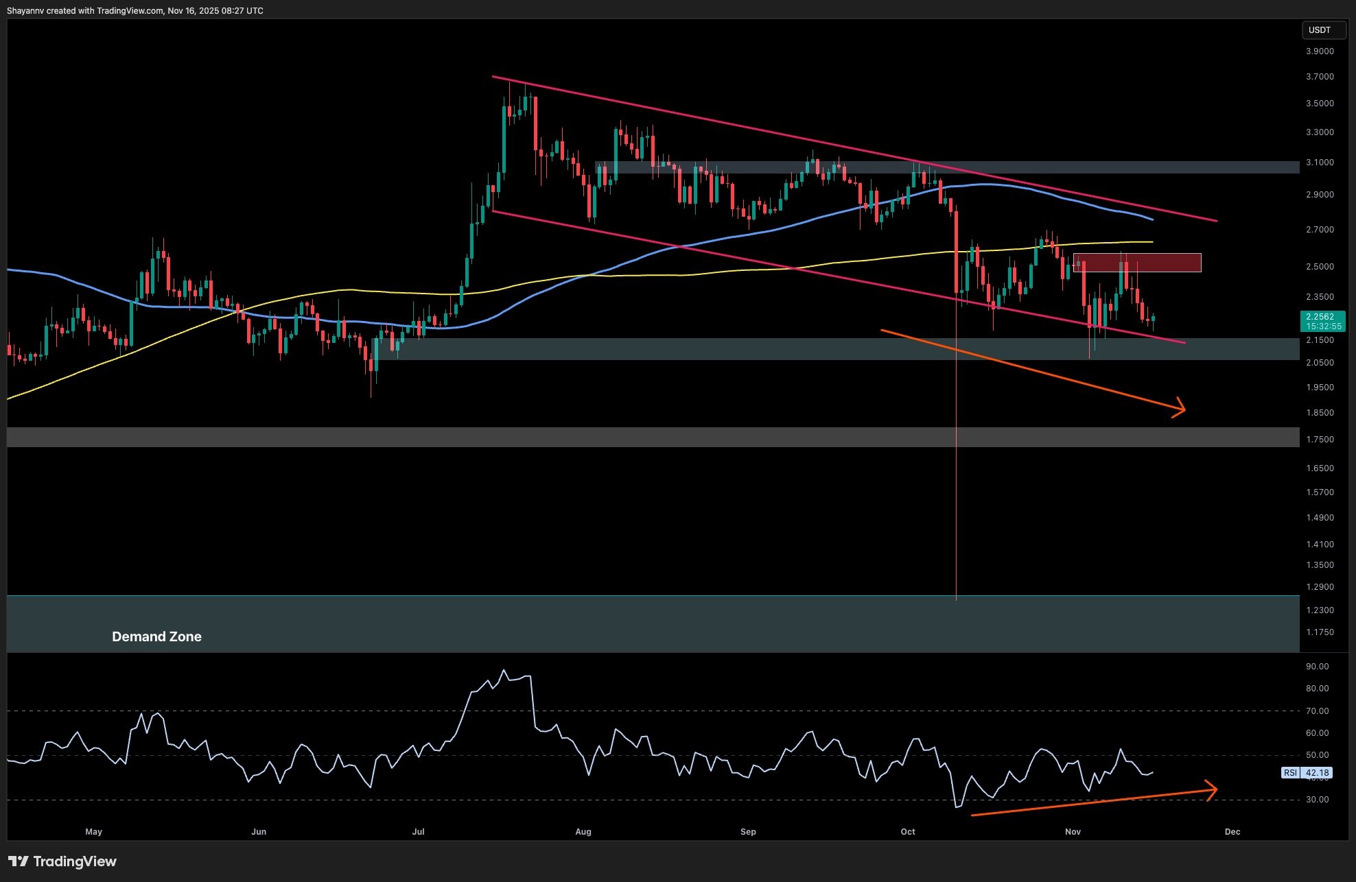 Análisis técnico de XRP: Enfrentando la resistencia crítica de $2,5