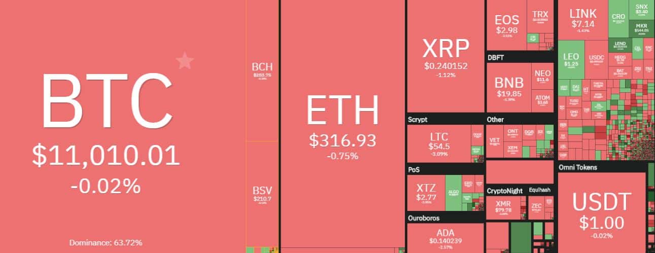 Cryptocurrency Market Overview. Source: coin360.com