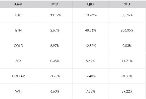 Various Assets Performance. Source: Skew