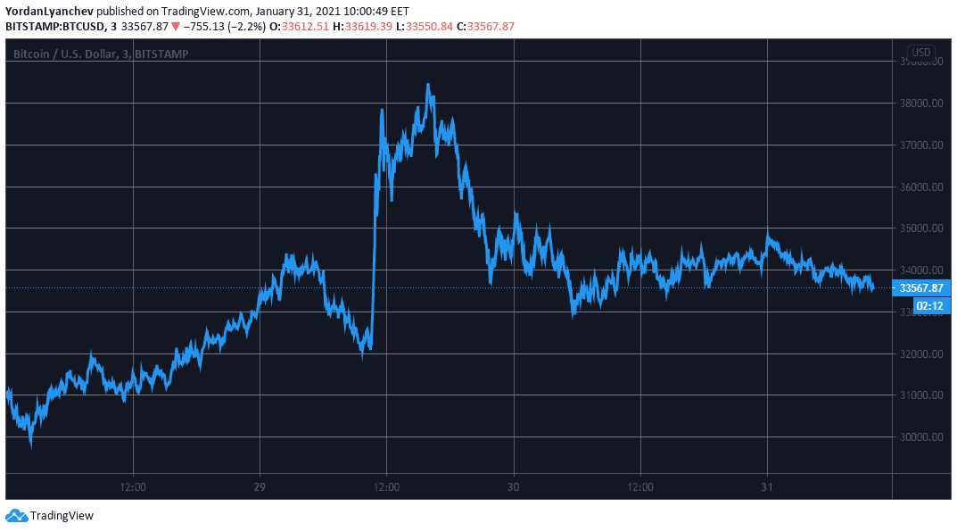 BTCUSD. Source: TradingView